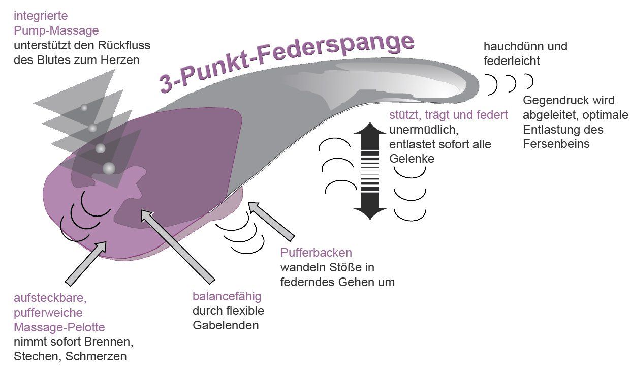 aktive Schuheinlage Einlage für Schuhe