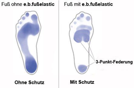 Fußabdruck für Schuheinlagen Fußabdruck für Einlagen Fuß