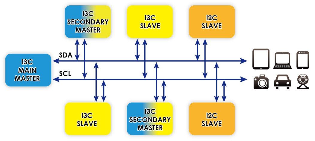 PC & Mobile Devices - eSPI und MIPI I3C