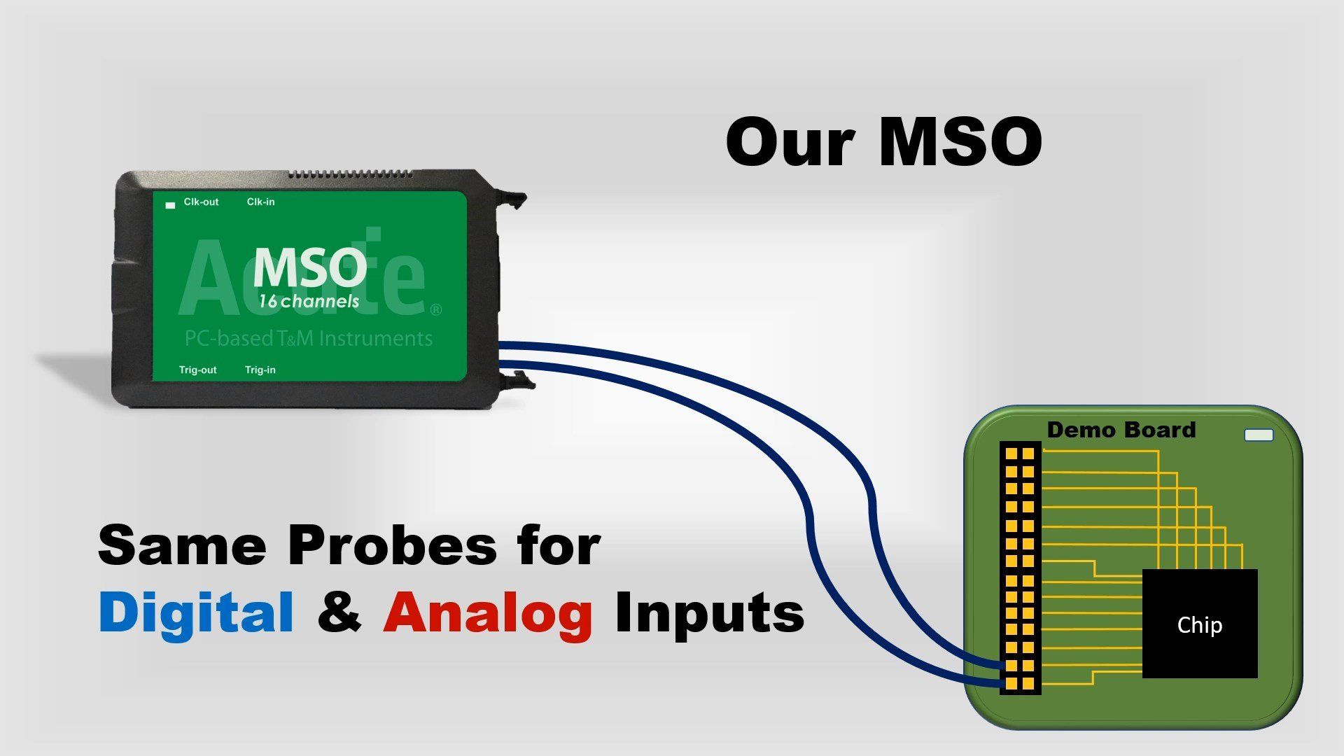 MSO2000 - Mixed-Signal-Oszilloskop - Kanäle können sowohl analoge als auch digitale Signale messen