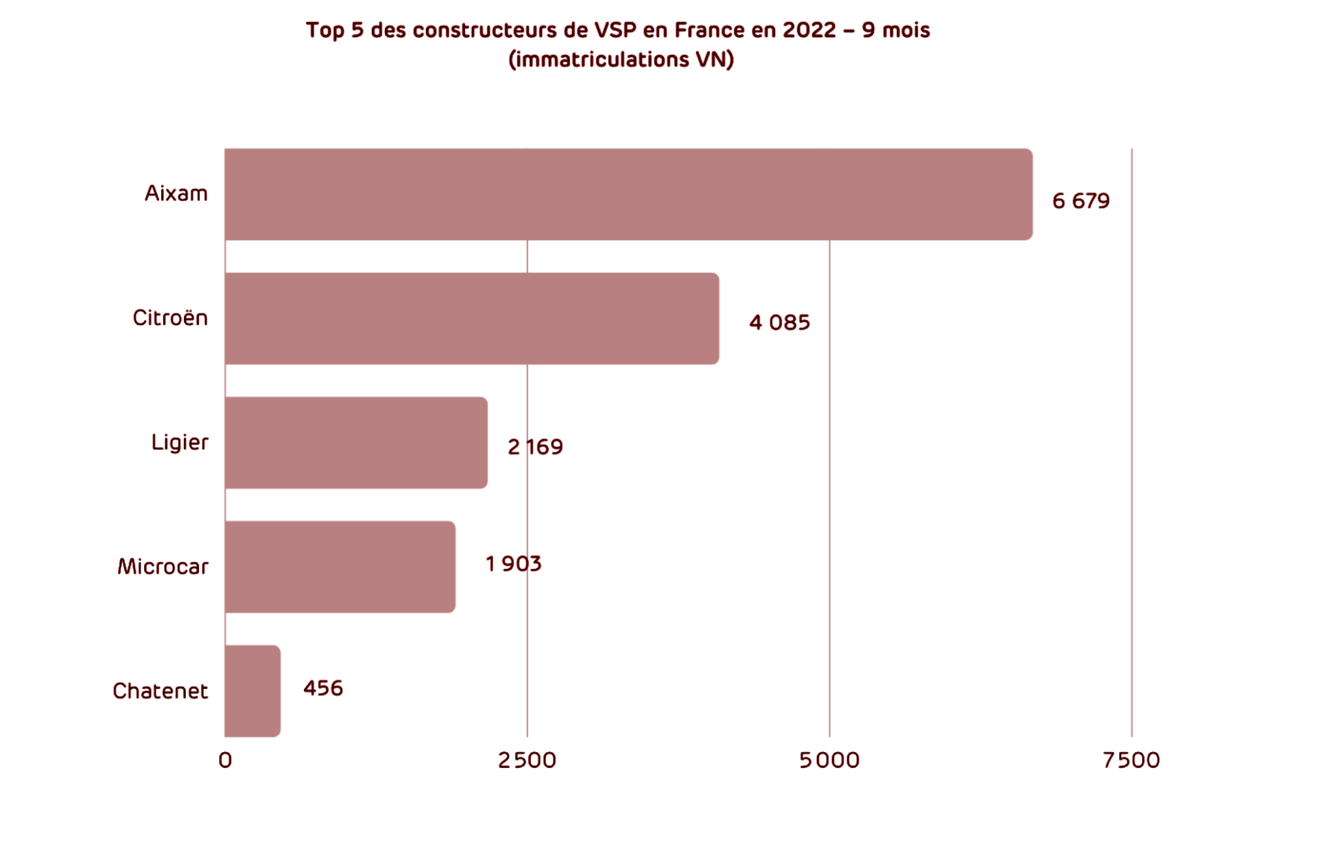 Top 5 constructeurs de VSP en France au 1 octobre 2022