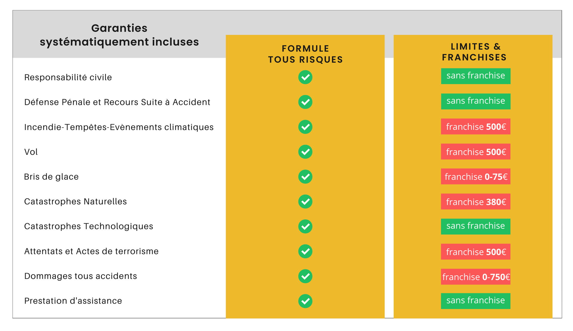 Les garanties proposées par assurance voiture sans permis tarif tous risques