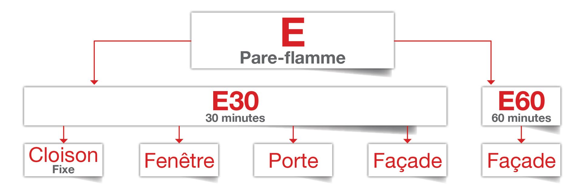 menuiseries EI30 coupe -feu : porte, façade, cloison fixe