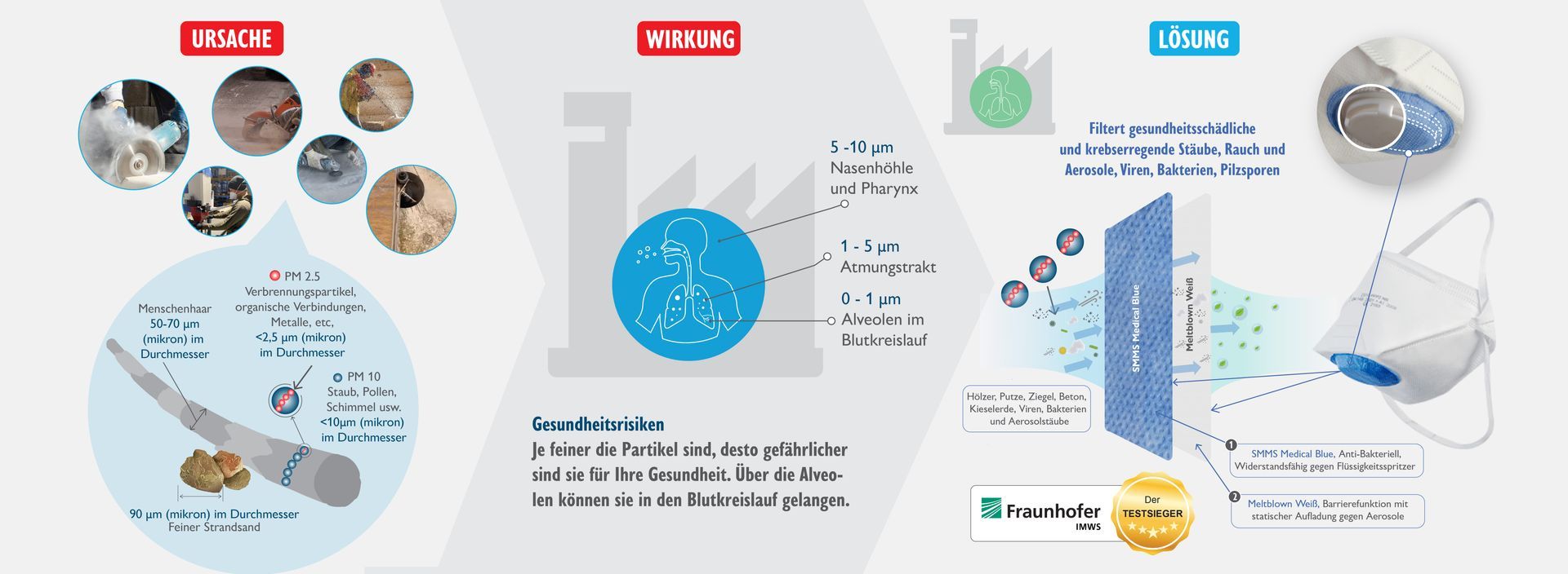 Weltweit erstes Dual Abgedecktes Ventilsystem für freien Atem, Breath-Clear® Atemschutz-Masken filtern mindestens 99% feinste Partikel aus der Luft Breath-Clear® - Technologie