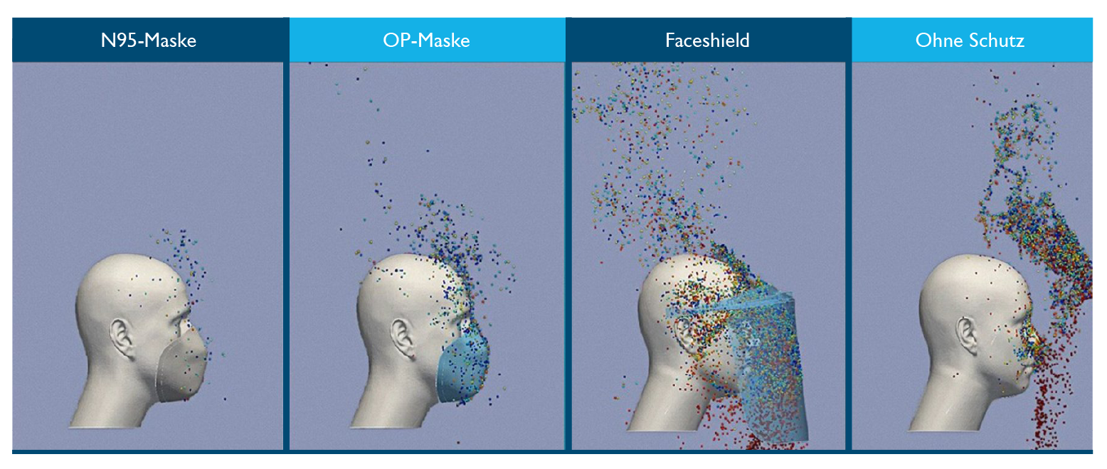 Wissenschaftler: innen aus 15 Fraunhofer Instituten erforschen Verbreitung der Aerosole OP-Maske und Faceshield wurden nicht dazu entwickelt die Ausbreitung von Aerosolen zu verhindern Wissenschaftler: innen aus 15 Fraunhofer Instituten