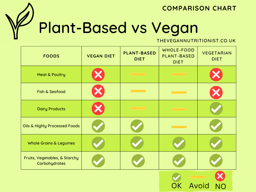 plant-based vs vegan comparison chart