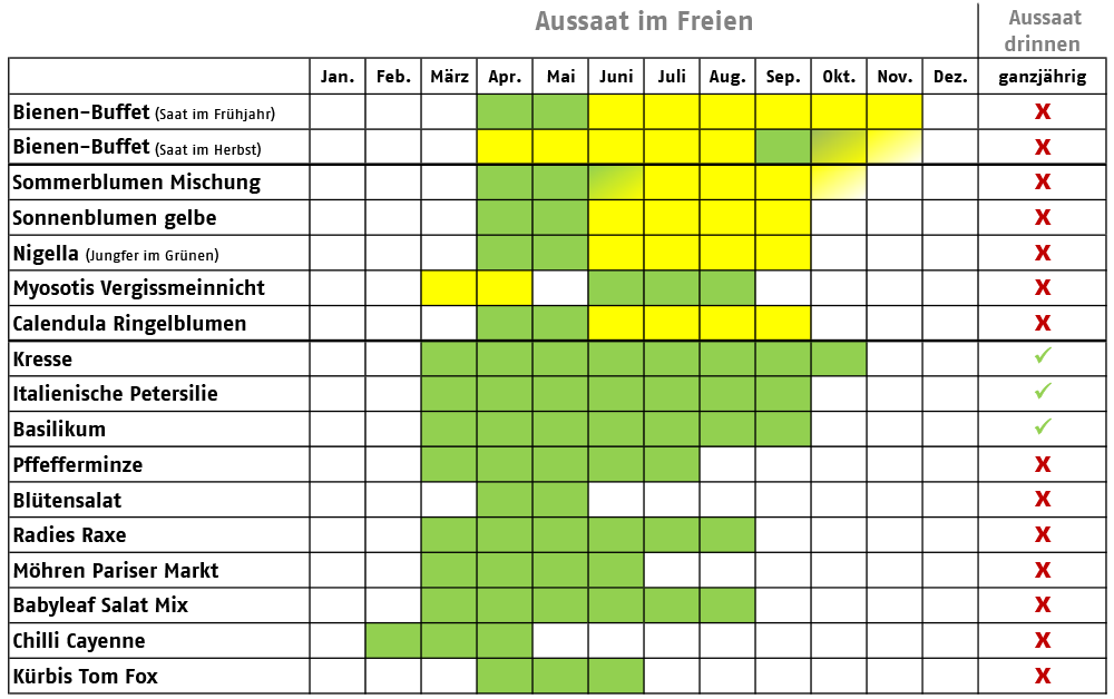Aussaatkalender für Gartenpflanzen im Freien und drinnen: Tabelle zeigt empfohlene Aussaatzeiten pro Monat für verschiedene Blumen, Kräuter und Gemüsesorten. Enthaltene Pflanzen sind u.a. Bienen-Buffet, Sonnenblumen, Basilikum, Kresse, Petersilie, Chilli und Kürbis. Angaben zur möglichen ganzjährigen Aussaat und zur Aussaat im Haus enthalten