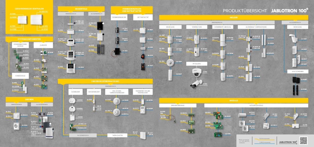 Jablotron Übersicht der Komponenten