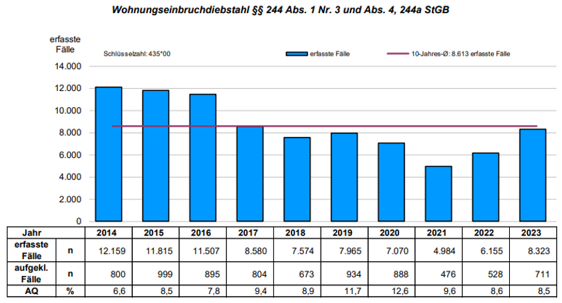 PKS Statistik Wohnungseinbruchdiebstahl 2023