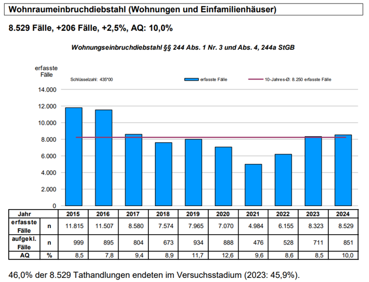 PKS Statistik Wohnungseinbruchdiebstahl 2023