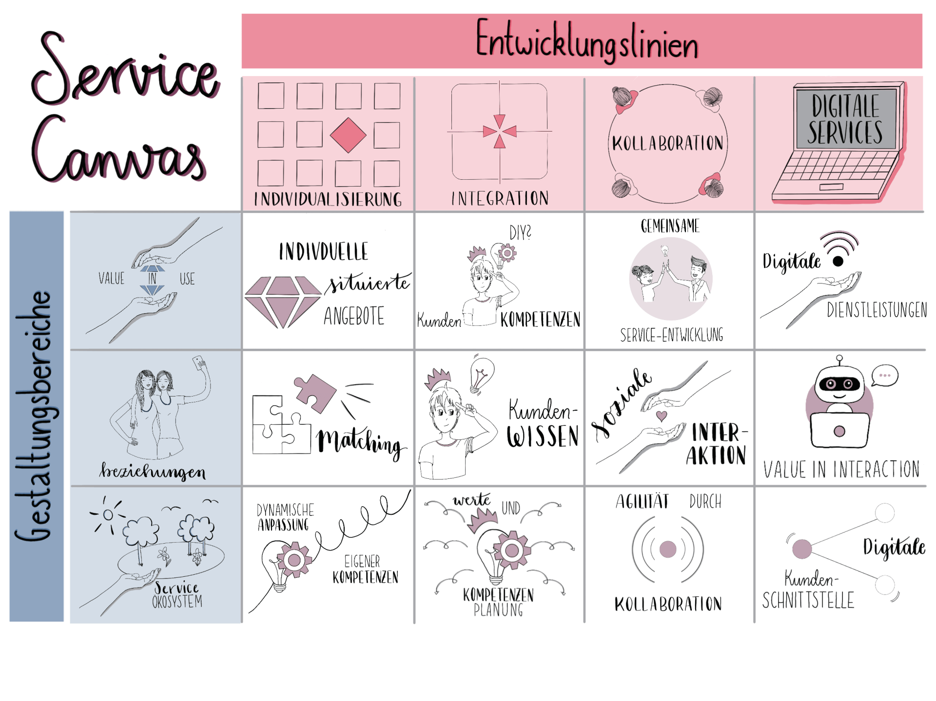 Übersicht der Forschungsbereiche und Berührungspunkte BeDien - Forschungsmatrix