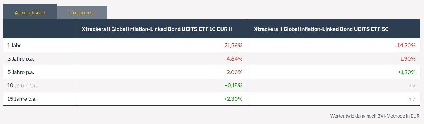Vergleich ETFs Vergleich ETFs