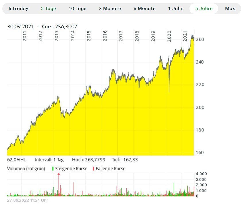 Kursanstieg ETF Kursanstieg ETF