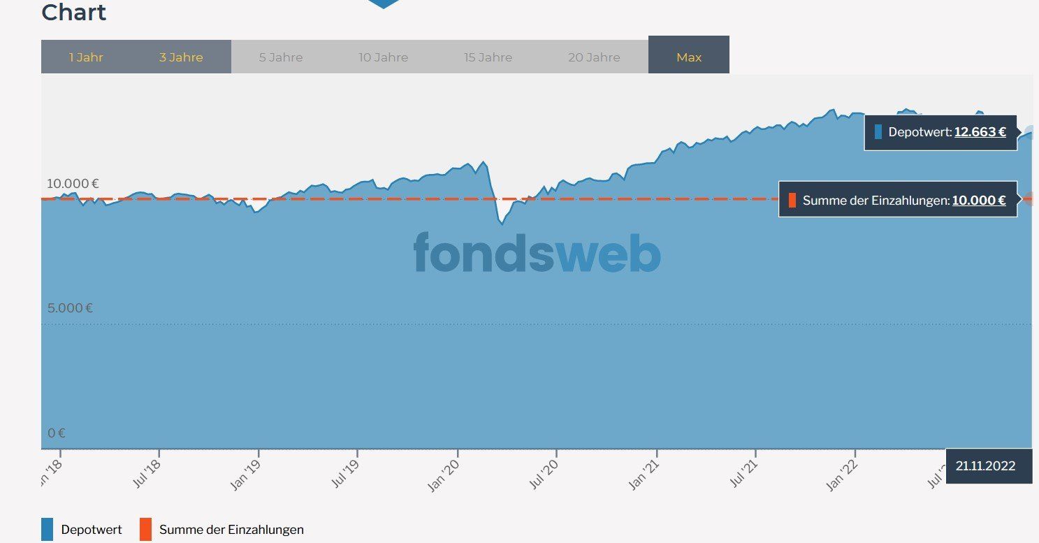 Kursentwicklung Chartentwicklung