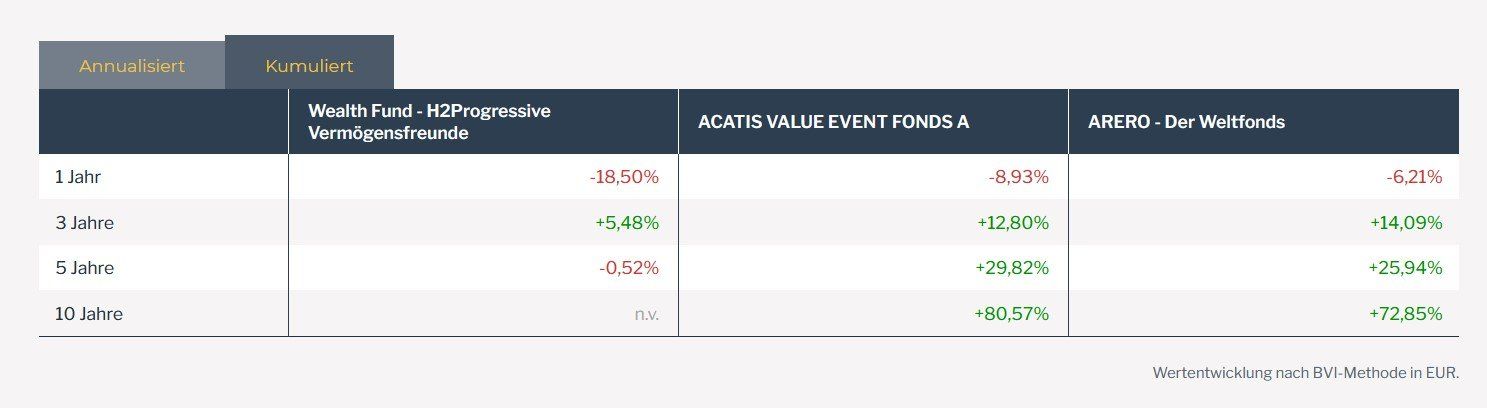 Performance-Vergleich Performance