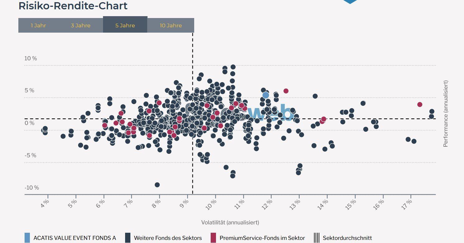 Risiko-Rendite Position Renditechart