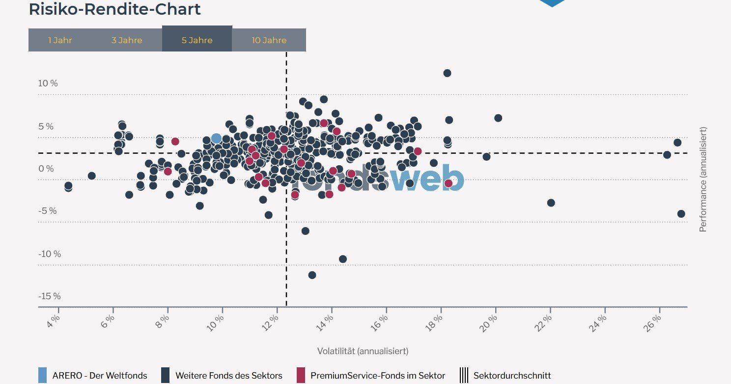 Positionierung Wettbewerb Risiko-Rendite-Chart