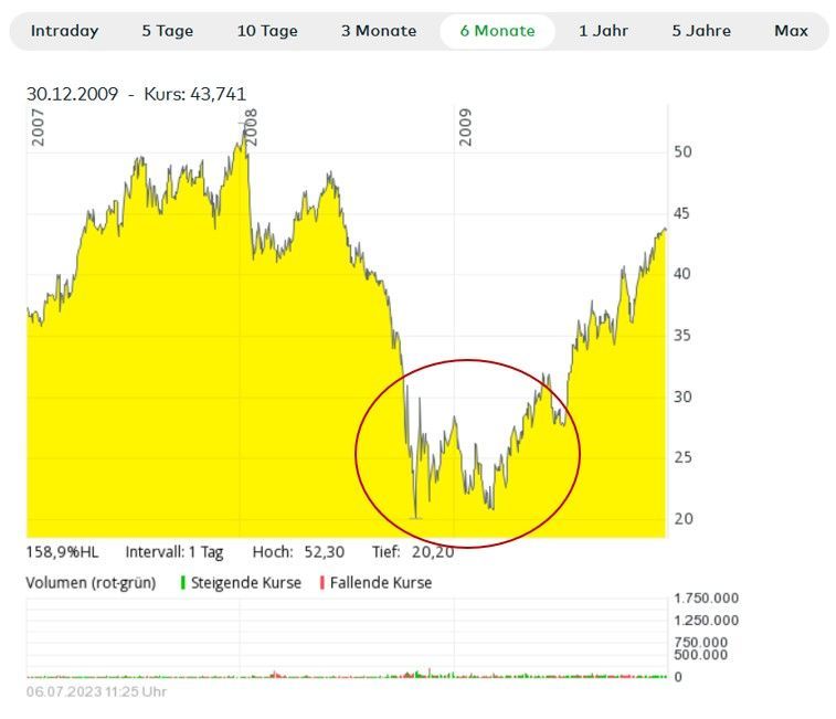 BASF Chart Finanzkrise BASF Chart