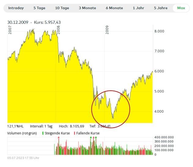 DAX Performance-Index Chart in der Finanzkrise DAX Performance-Index Chart
