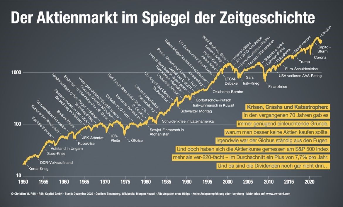 Kursanstieg trotz Krisen C. Röhl Zeitgeschichte
