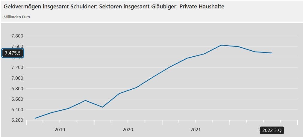 Entwicklung Geldvermögen Geldvermögen