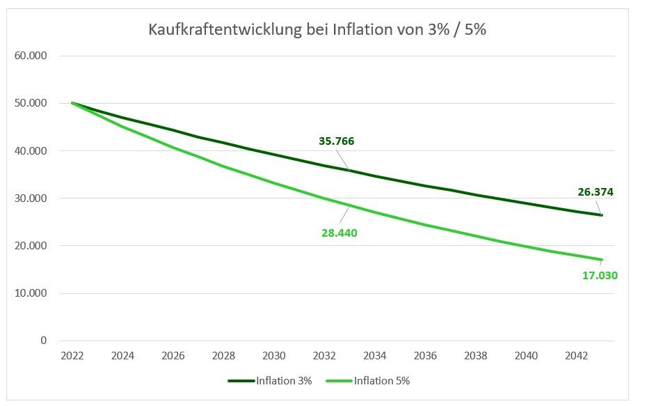 Kaufkraftentwicklung 20 J. Kaufkraftentwicklung