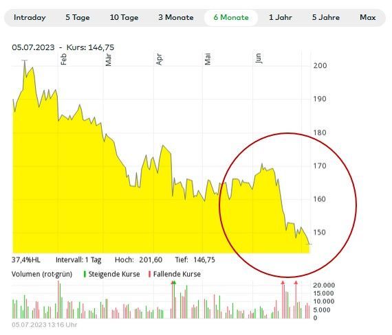 Merck Chart 2 bis 5. Juli 20223 Merck Chart 2