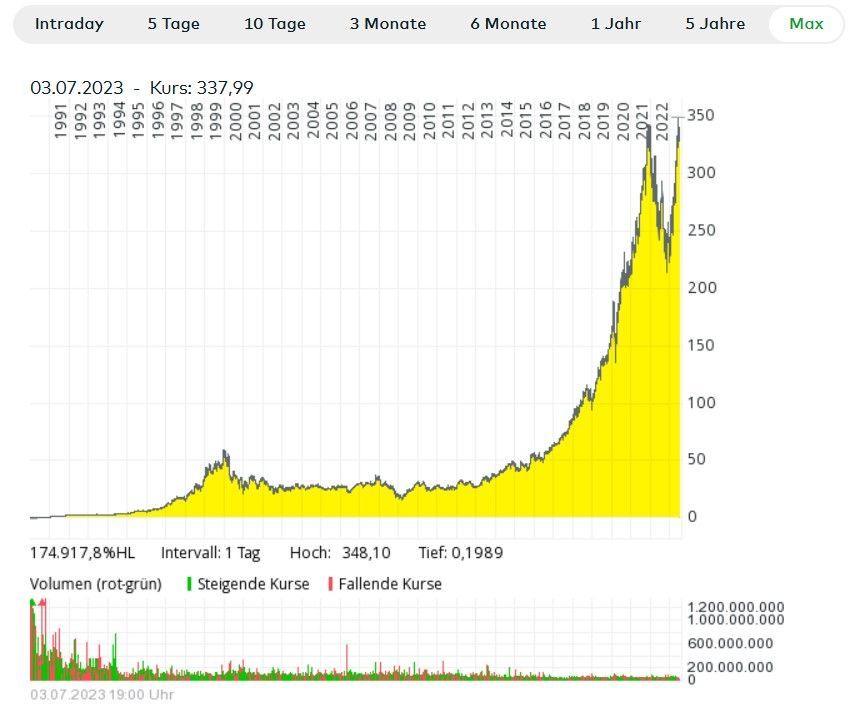 Microsoft Chart seit 1991 Microsoft Chart