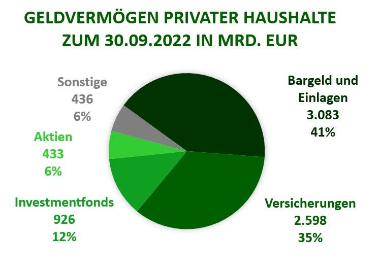 Prozentuale Verteilung Aufteilung Geldvermögen
