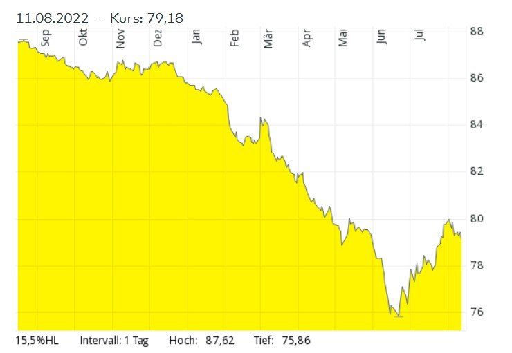 Kurssturz Rentenfonds Rentenfonds