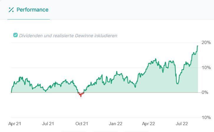 Entwicklung ETFs Performance ETFs