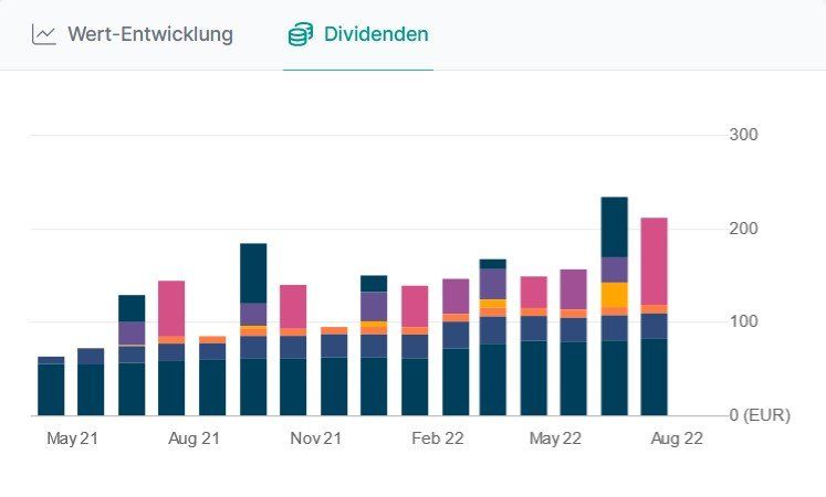 Monatliche Dividenden Dividenden
