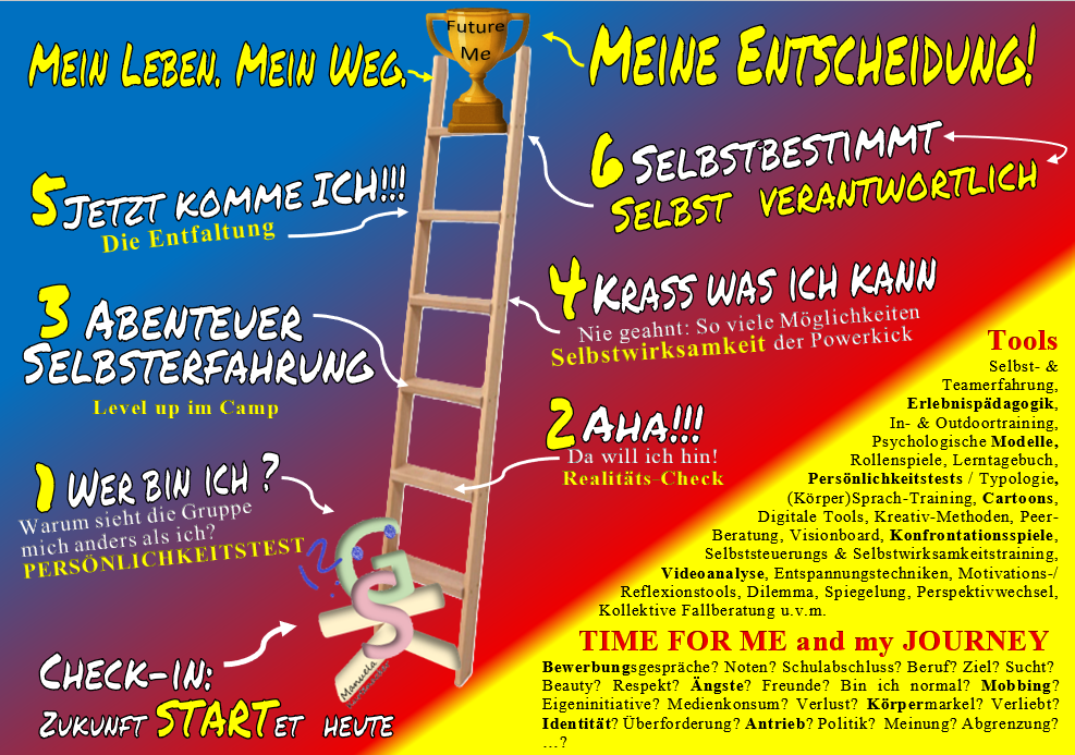 Leiter mit 6 Stufen zur Selbstbestimmtheit im Camp-Ich