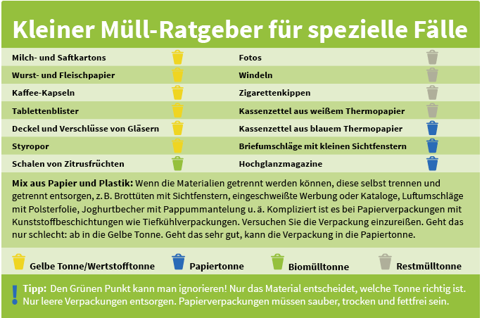 NABU-Müllratgeber für spezielle Fälle
