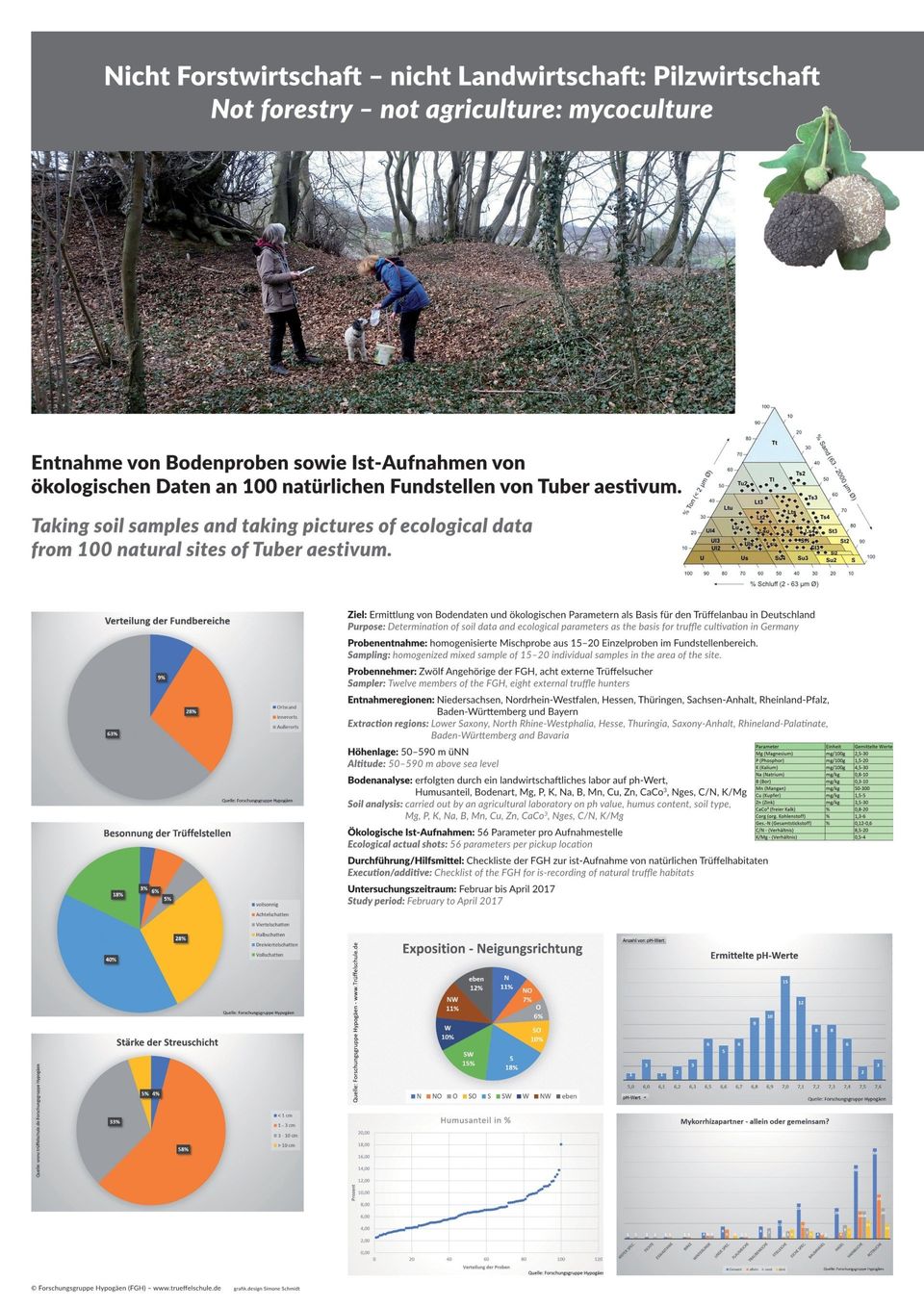 Poster: Die Trüffelschule ermittelte von 100 natürlichen Trüffelstellen die Basisdaten für den Trüffelanbau