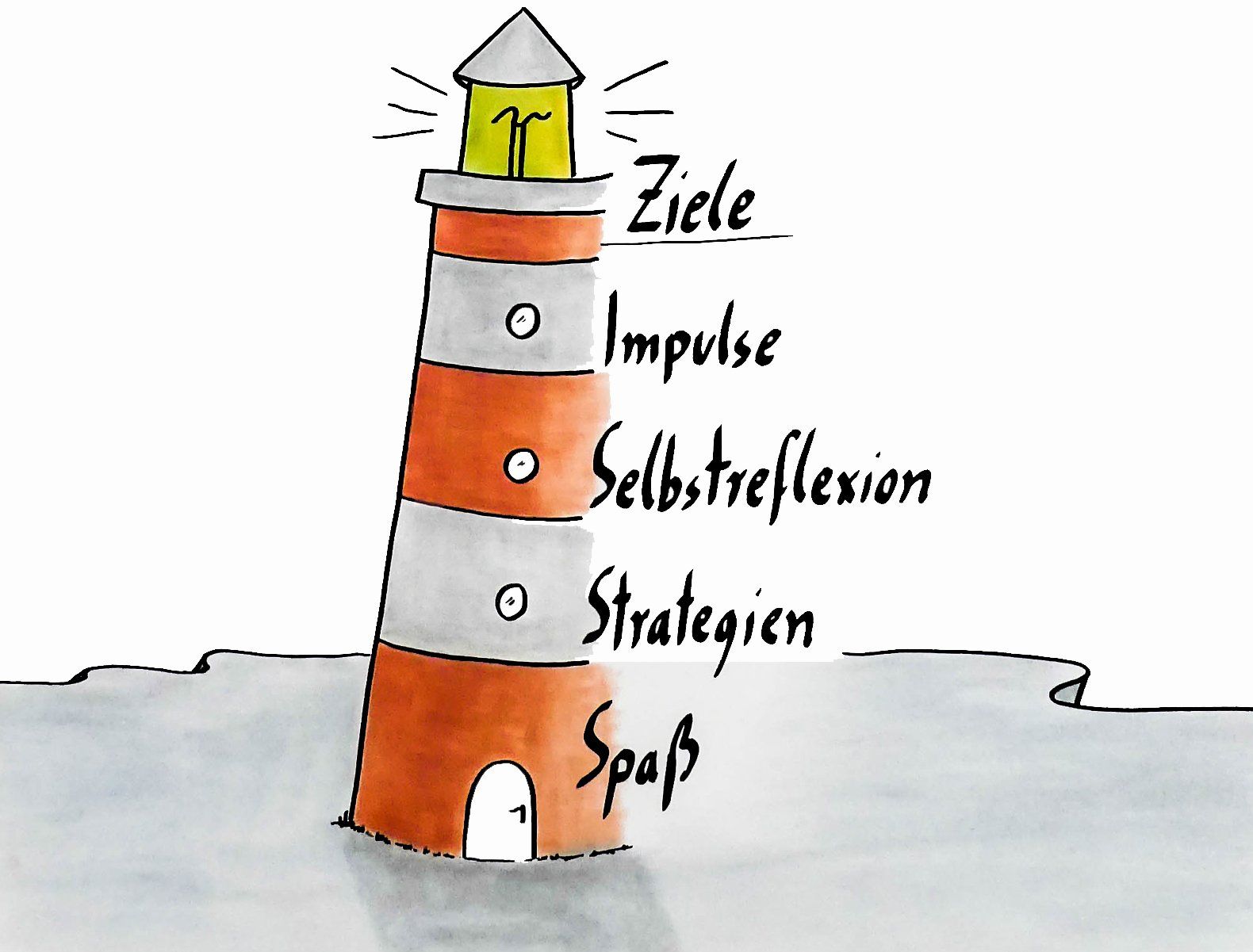 Tobias Seibel, Flipchart Leuchtturm, Ziele, Online, Workshop, Moderation, Seminar, Flipchart Ideen, Flipchart Kommunikation