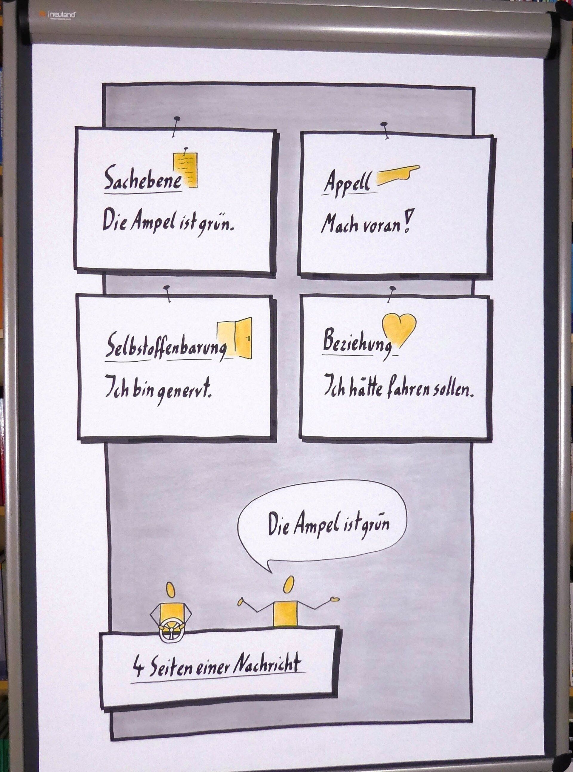 Tobias Seibel, Flipchart Eisbergmodell, Sachebene, Beziehungsebene, Seminarmethode, Workshopmethode, Flipchart Kommunikation,  Teamentwicklung, Teamdynamik, Teamtraining, Teamcoaching, Coaching, Wandercoaching, Rauszeit, Coaching in Koblenz, Digitales Coaching, Online-Coaching in Koblenz, 4 Seiten einer Nachricht, Schulz von Thun, Kommunikation, Kommunikationstraining