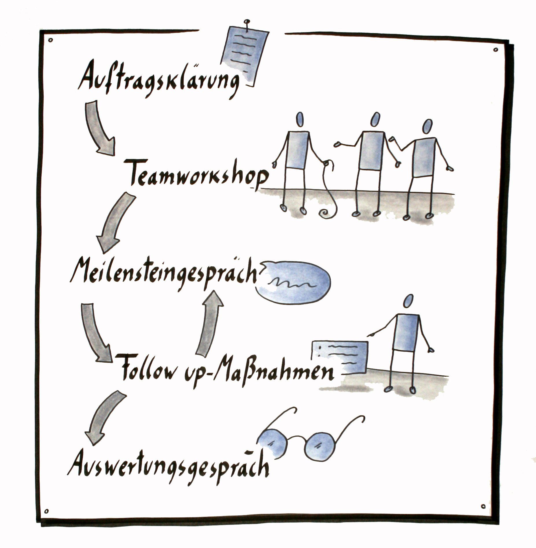 Flipchart, Galerie, Tobias Seibel, Flipchartcoach, Trainer, Faciliator, visueller Prozessbegleiter, Flipcharts_gestalten, flipchartgestaltung, Teamdynamik, Teamentwicklung, Teamtraining, Team, Seminar, Workshop, Visualisierung, visualisieren, Moderation, moderieren, Flipchart, Flipchartgestaltung, visualthing, visualnotes, visual, visualizer, visualart, Lettering, methoden, drawings, personalentwicklung, weiterbildung, trainer, coach, facilitators, buch, managerSeminar, präsentieren, neuland, plakat, kurs, flipchartkurs, flipchartkurse, Outdoortraining