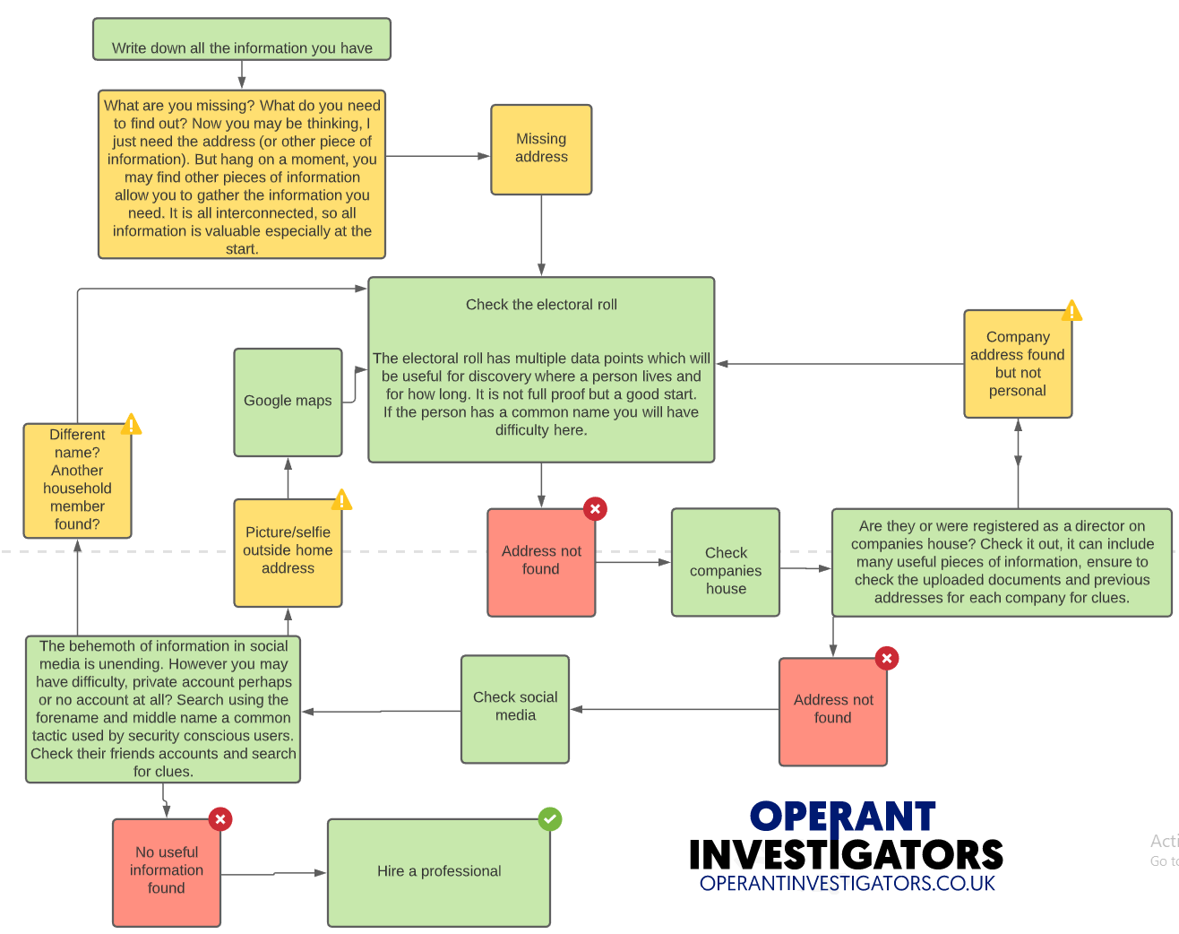 how to find someones address uk, find, trace, locate, address, debtor, missing, location, track down, find someone, bill, address, police, private investigators, private eyes, detectives, how do detectives find someones address,
