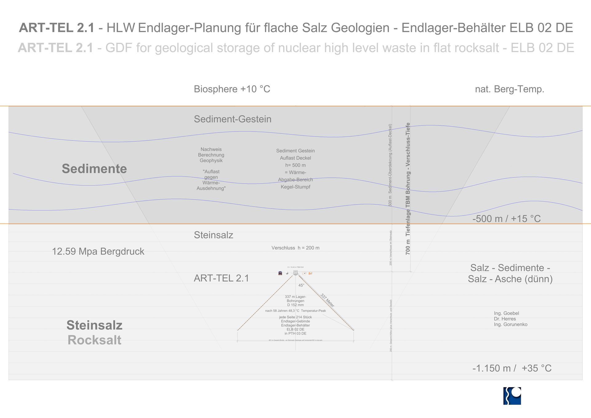 ART-TEL 2.1 HLW Endlager - GDF