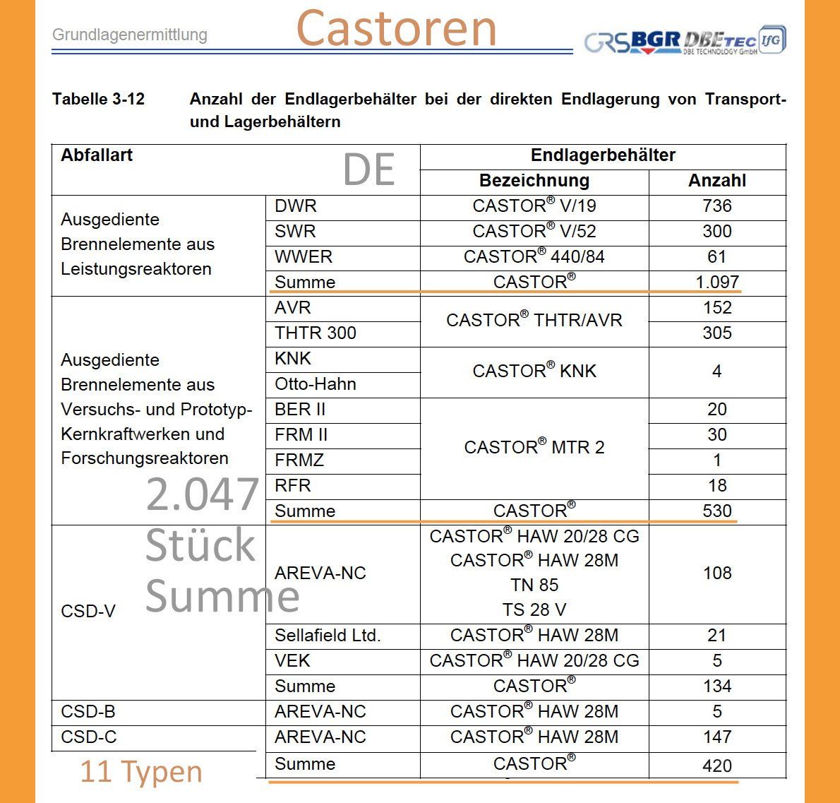 >>> all German nuclear high level waste in 11 Types of Castors. app. 60 % are loaded already - it will be 2.047 Castors in the end. But actual political dicussion is about to longer the nuclear power plant electric power production for another 4 years.