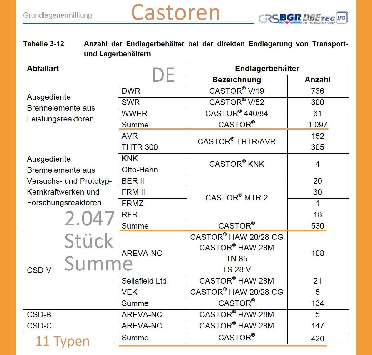 >>> all German nuclear high level waste in 11 Types of Castors. app. 60 % are loaded already - it will be 2.047 Castors in the end. But actual political dicussion is about to longer the nuclear power plant electric power production for another 4 years. >>> all German nuclear high level waste in 11 Types of Castors. app. 60 % are loaded already - it will be 2.047 Castors in the end. But actual political dicussion is about to longer the nuclear power plant electric power production for another 4 years.
