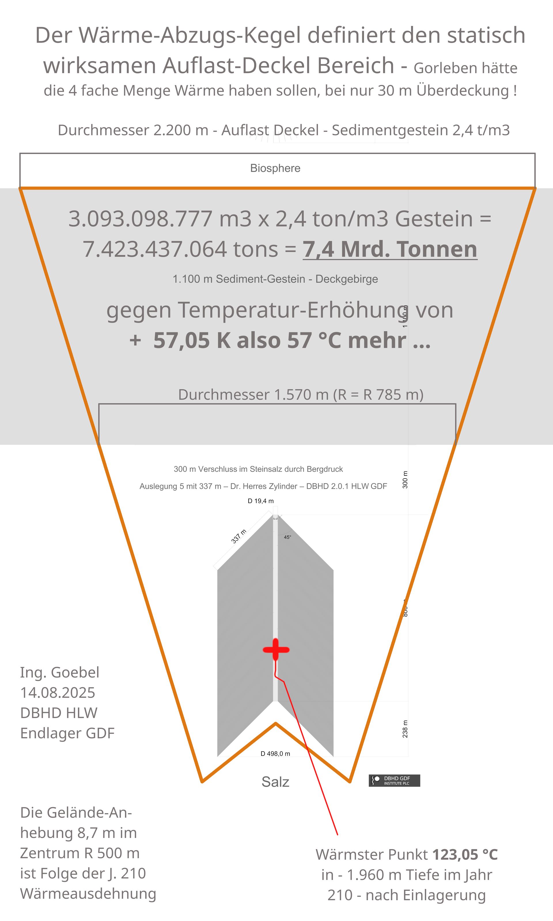 >>> Geo-Physikalisch funktioniert DBHD HLW Endlager weil ein Auflast-
Deckel von 7,4 Mrd. Tonnen die Wärmeausdehnung des Salzes mindert.
Gelände-Anhebung im Zentrum von Radius 500 m ist 8,7 m im Jahr 210