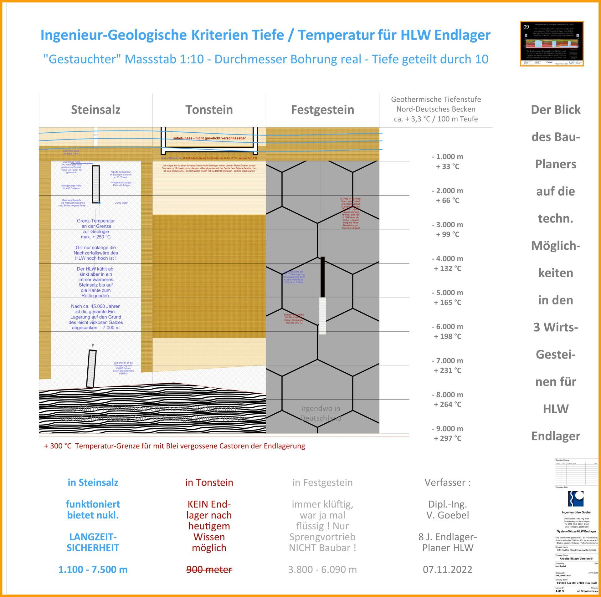 Ingenieur-Geologische Kriterien für Endlager - alle 3 Wirtsgesteine - Standort-Beverstedt im Original