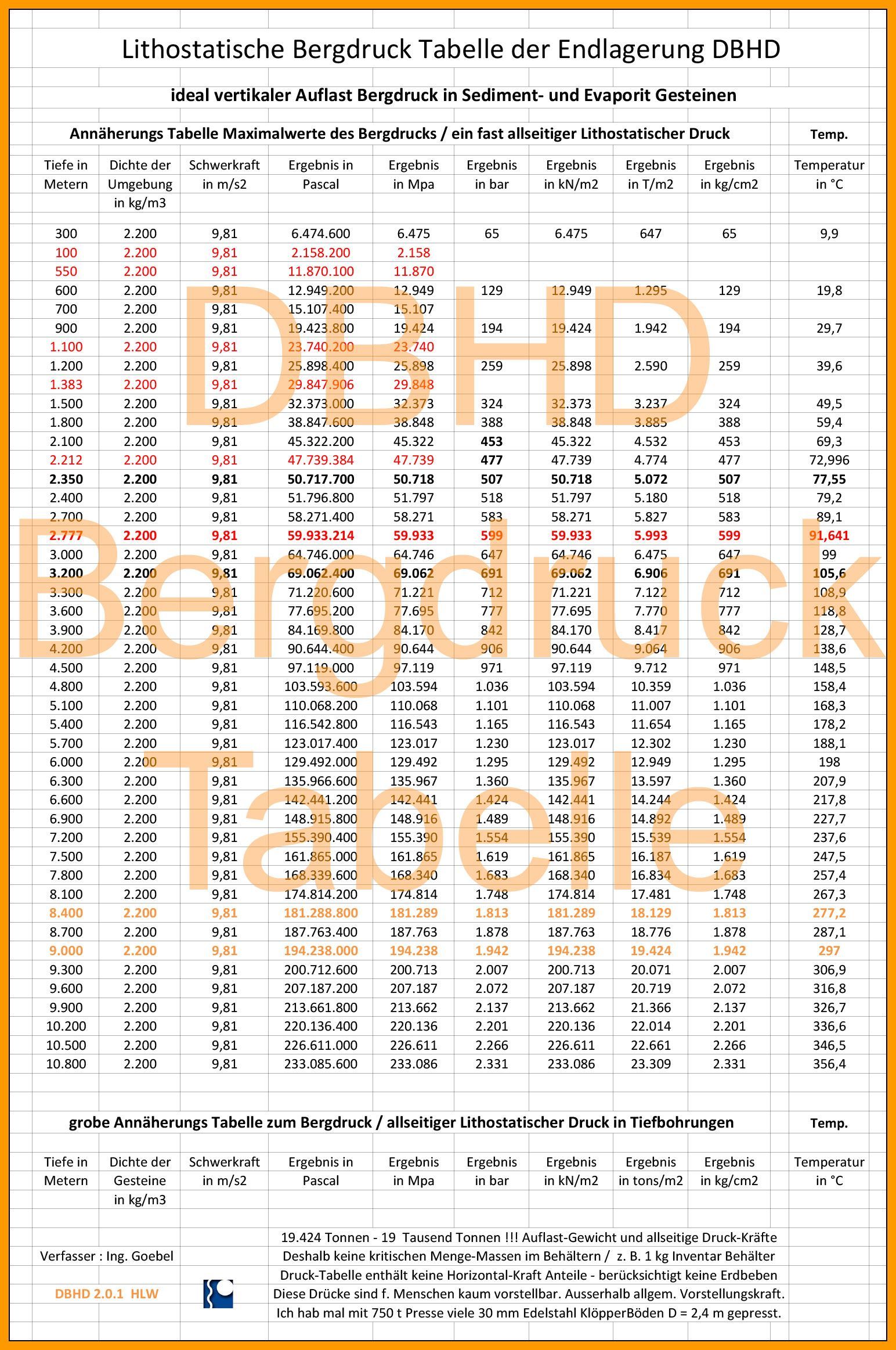 DBHD Bergdruck Tabelle seit 2014