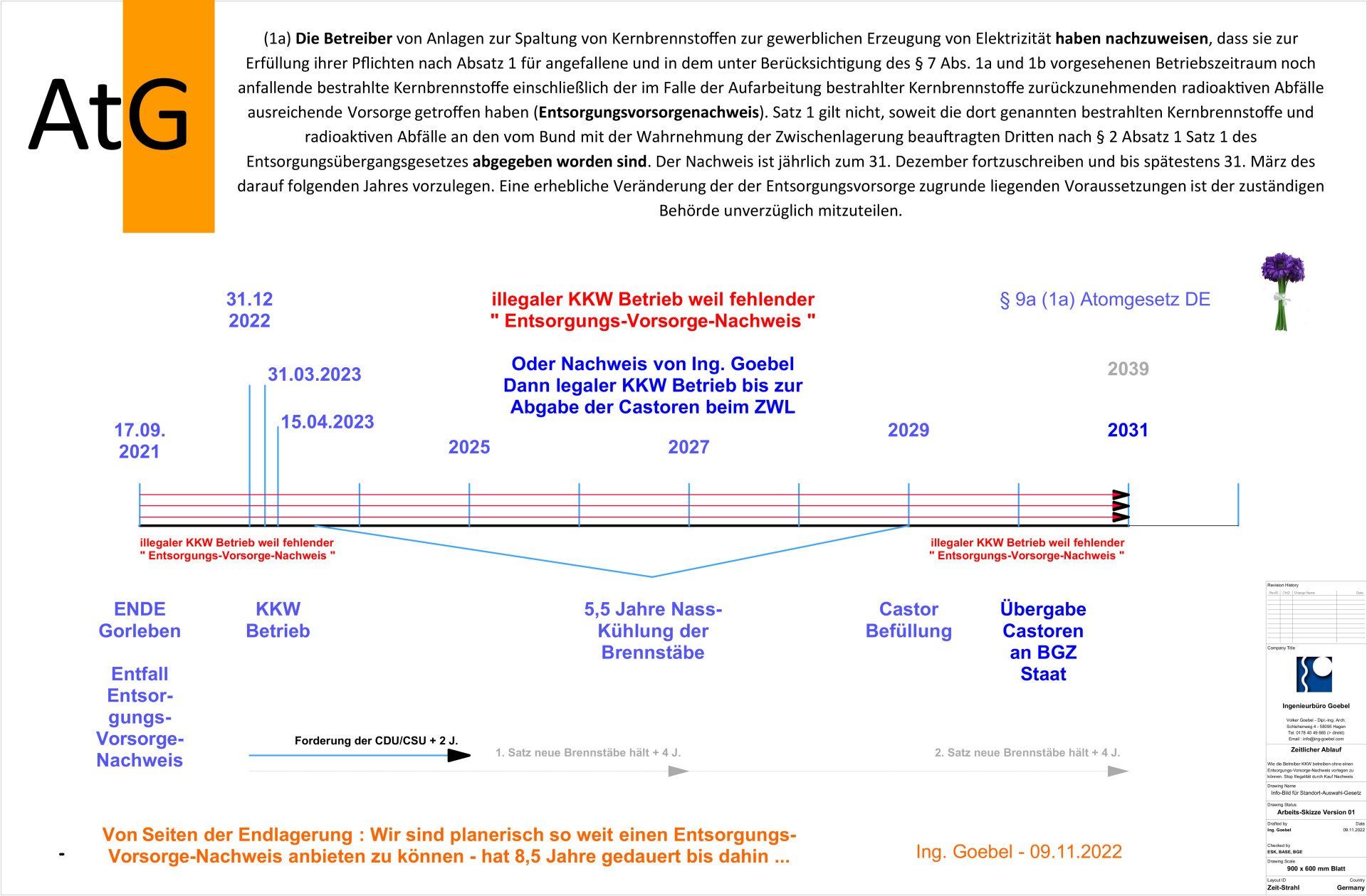 Beschreibung des Zeitraumes für den ein Entsorgungs-Vorsorge-Nachweis notwendig ist Beschreibung des Zeitraumes für den ein Entsorgungs-Vorsorge-Nachweis notwendig ist