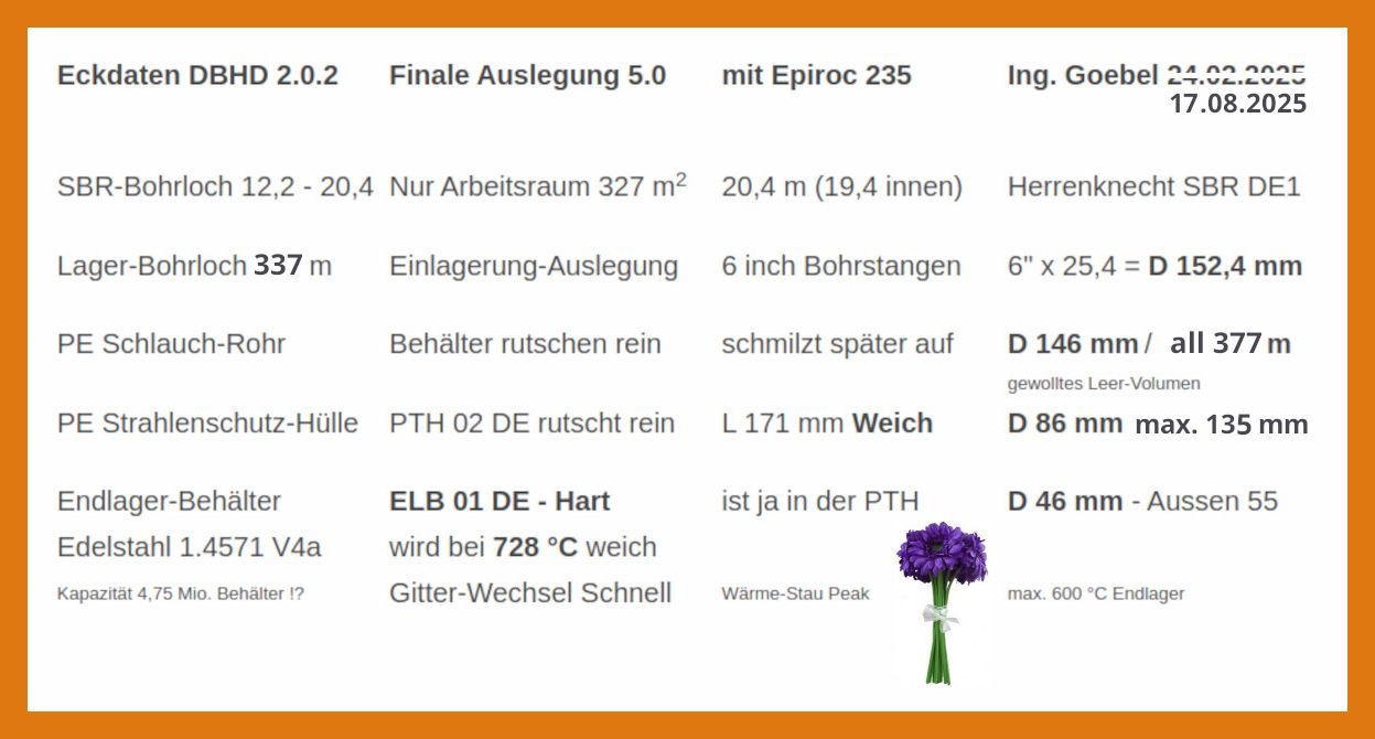 >>> Durchmesser-Tabelle für die Lager-Bohrungen im DBHD HLW Endlager.
D 152 mm wird gebohrt - Dann kommt ein glattes PE Rohr D 146 mm rein.
Die Endlager-Gebinde D 86 bis max. 135 mm rutschen unter 45 ° in Position.