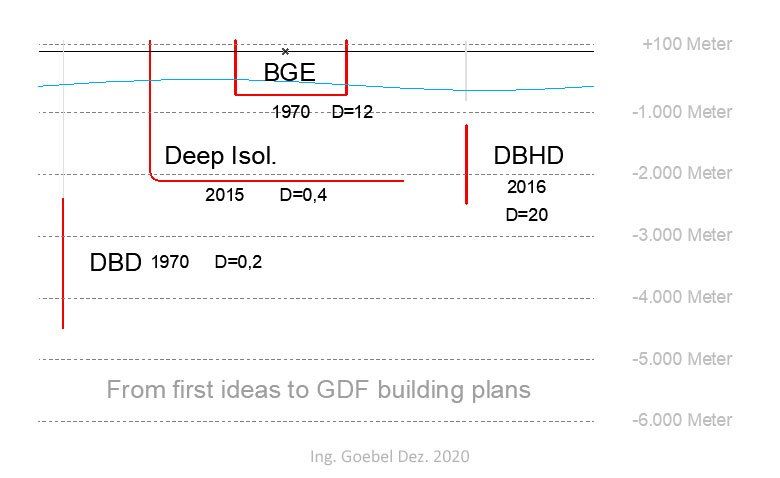 GDF Compare Table - von ersten Ideen zu Bauplänen  für Endlager