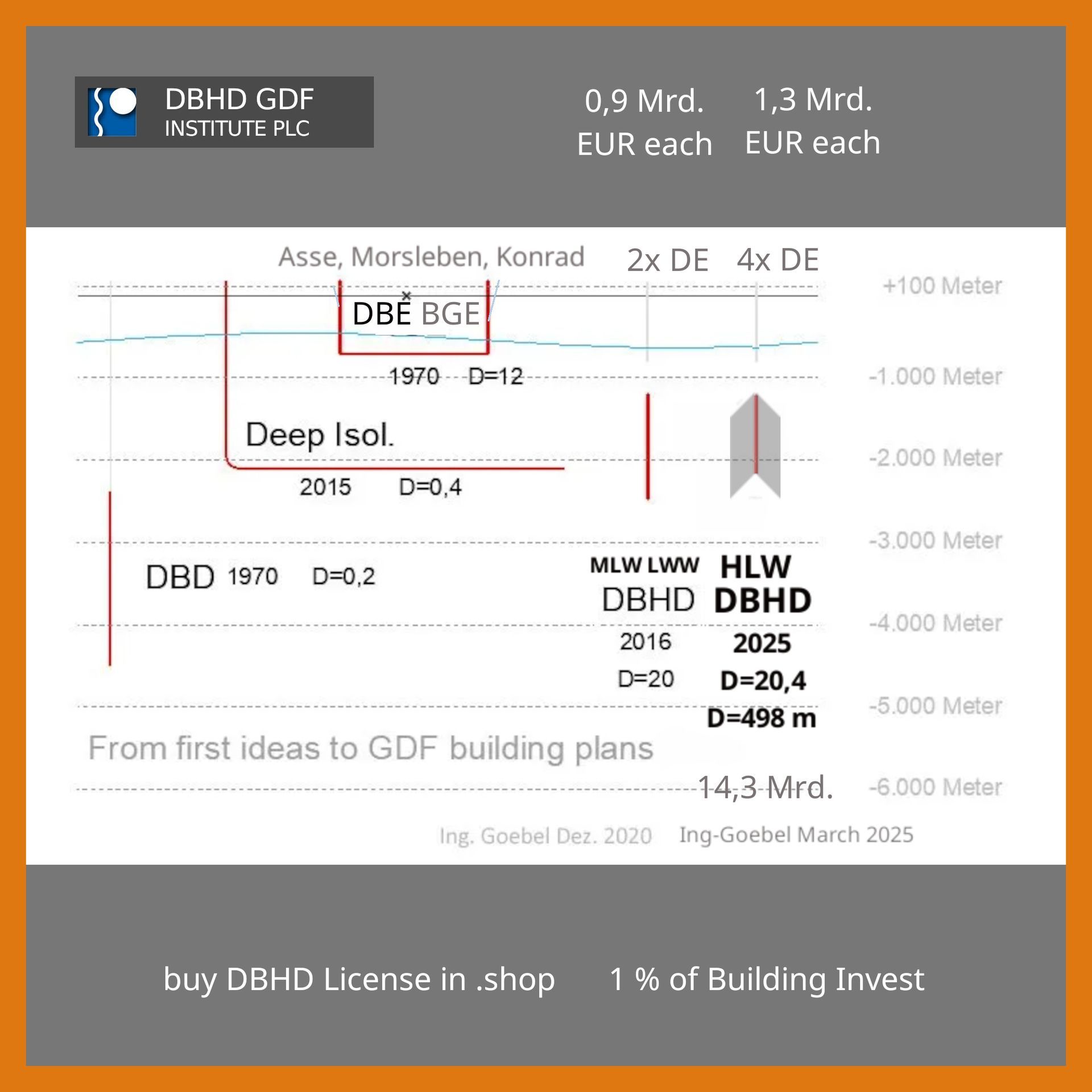 hier sehen Sie den Grund warum Sie keine DBE BGE Endlager Generation 1,0 Bauweise mehr wollen - und auch der Grund 2 DBHD Lizenzen zu kaufen.