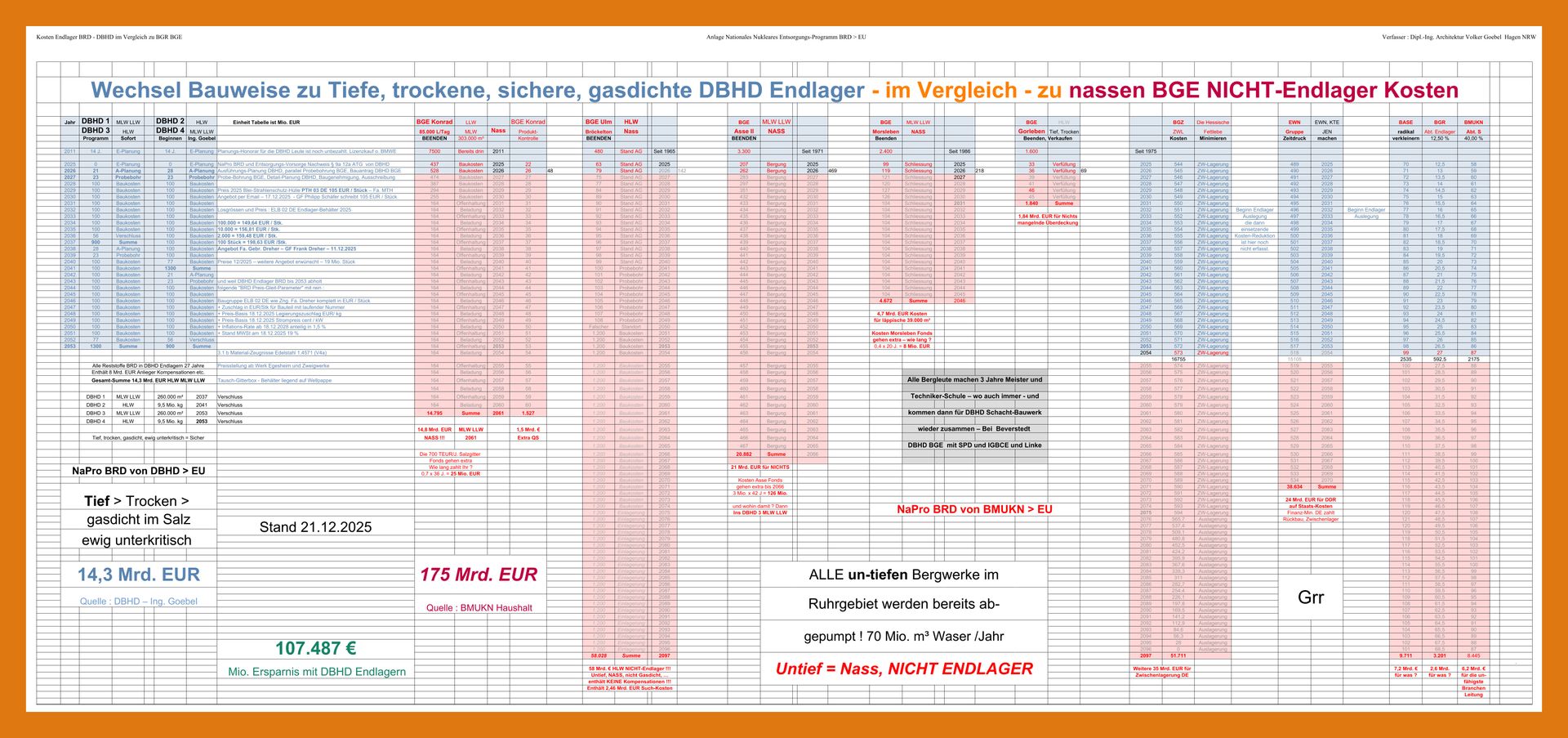 Reform-Programm - Wechsel Bauweise und Kostenreduzierung - Nationales Entsorgungs-Programm BRD an EU